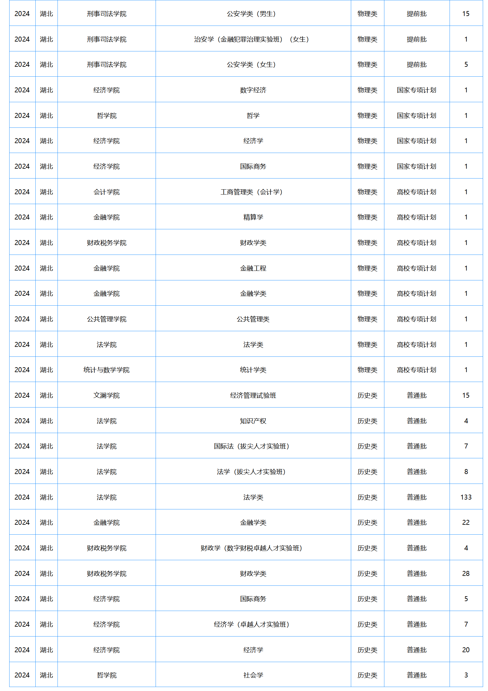 中南財(cái)經(jīng)政法大學(xué)－2024年招生計(jì)劃